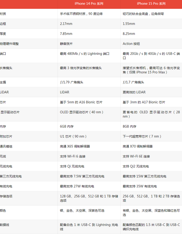 宜丰苹果14pro维修店分享iPhone15Pro和iPhone14Pro比有哪些差异